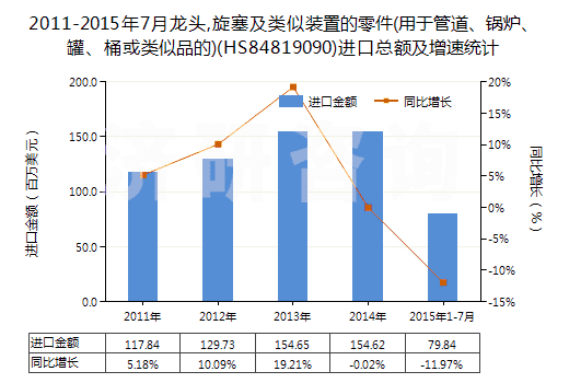 2011-2015年7月龍頭,旋塞及類似裝置的零件(用于管道、鍋爐、罐、桶或類似品的)(HS84819090)進(jìn)口總額及增速統(tǒng)計(jì)